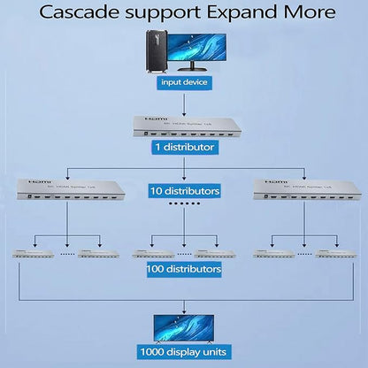 SGRAPID HDMI Splitter 1×8 8K HDMI2.1 Splitter 1 in 8 Out Distributor Affordable