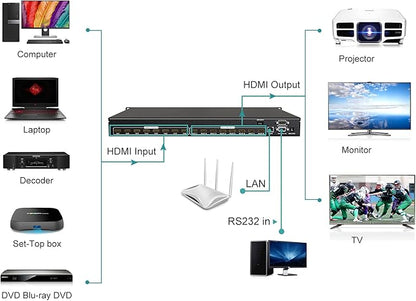 MT-VIKI Upgraded 4K HDMI Matrix Switch 16x16 Support Web GUI w/IR Remote