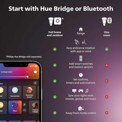 Philips Hue Smart 6 Inch LED Downlights, Warm-to-Cool White Recessed Lighting, 6 Pack,1100LM, Control with Hue App, Compatible with Alexa, Google Assistant, and Apple HomeKit