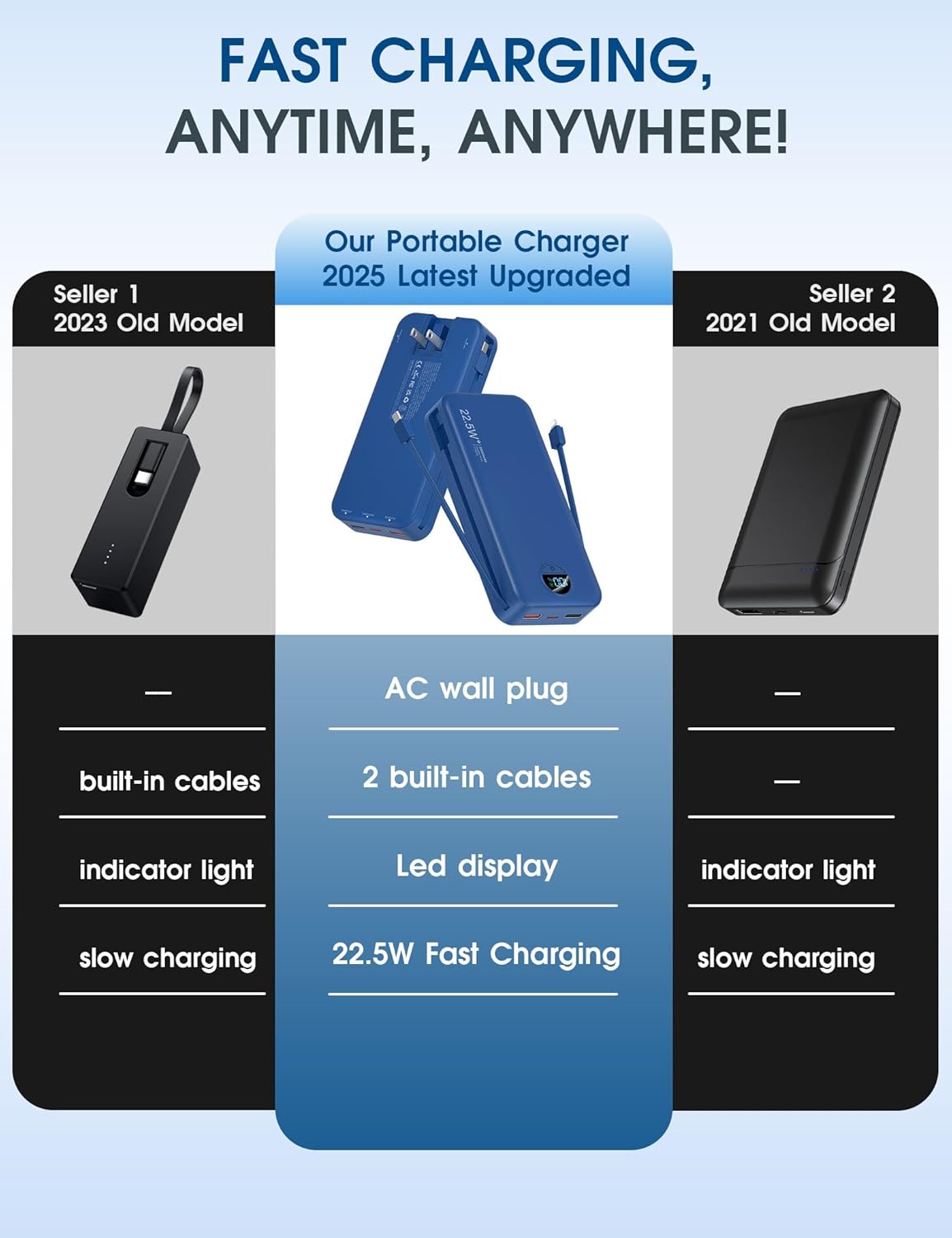 Portable Charger Power Bank, 20000mAh 22.5W USB C Fast Charging with Built-in Cables & Wall Plug, External Battery Pack with LED Display, Travel Essential for iPhone, iPad, Samsung Navy