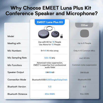 EMEET Conference Speaker and Microphone w/8+1 Mics, 360° Voice Pickup, Noise Reduce, Bluetooth/USB/Dongle Speakerphone for 14 People w/Daisy Chain for 25, Compatible w/Leading Platforms, 2025 Version