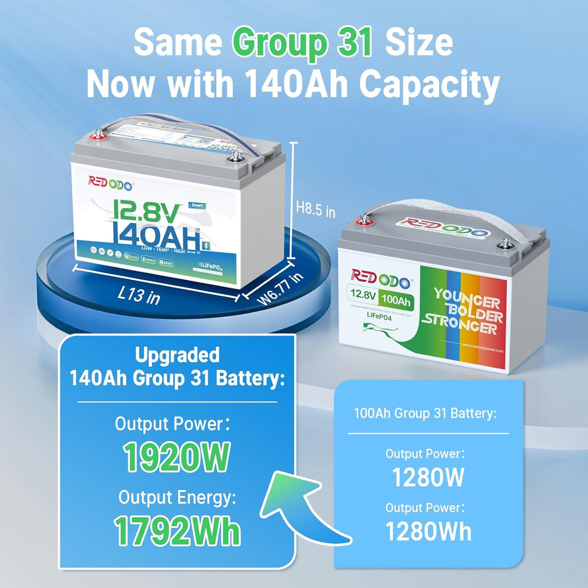 Redodo Smart Bluetooth 12V 140Ah LiFePO4 Battery, Group31 Lithium Battery, 10 Years Lifetime, 150A BMS, Real-Time Monitoring, Perfect for RVs, Marine, Boat, Solar and Off Grid