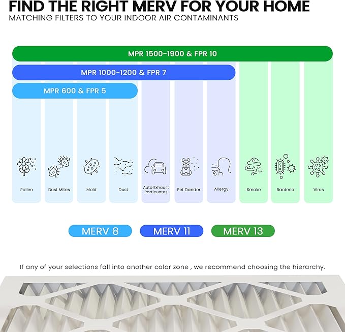 Maycold 24x30x1 MERV 11 Furnace Air Filter (6-Pack), High-Performance HVAC AC Filters for Home Use, Actual Size: 23.70” x 29.70” x 0.75”, Individually Wrapped in Plastic